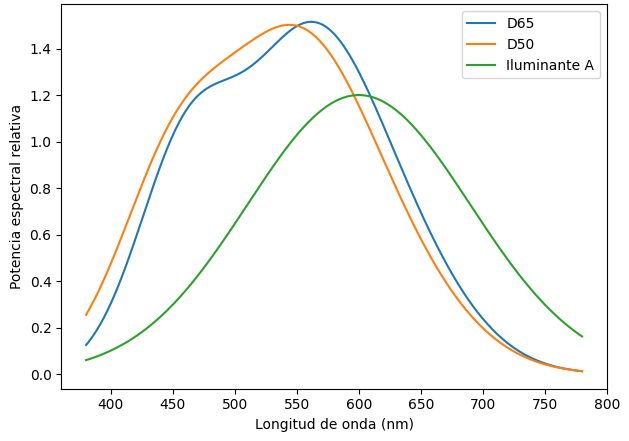 gráficos espectrales de iluminantes de referencia D50, tipo a, D65